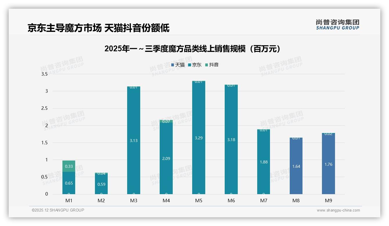 尚普咨询集团报告解读：京东98%份额魔方市场，高端6%销量贡献36%利润-2025年12月-魔方-38