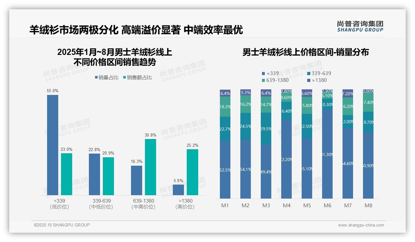 中端羊绒衫16.3%销量贡献30.8%销售额，_尚普咨询集团报告给出权威数据-2025年10月-男士羊绒衫-38