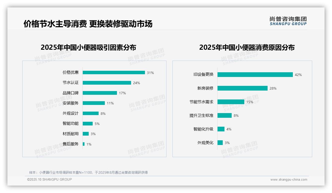 一文读懂节水性能34%主导消费选择：尚普咨询集团报告精编-2025年10月-小便器-38