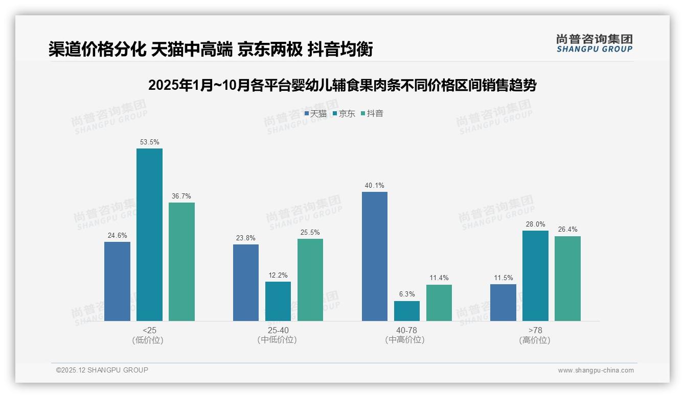 62%品牌意愿婴幼儿辅食果肉条消费，尚普咨询集团白皮书指出：国产品牌抢占73%份额-2025年12月-婴幼儿辅食果肉条-38