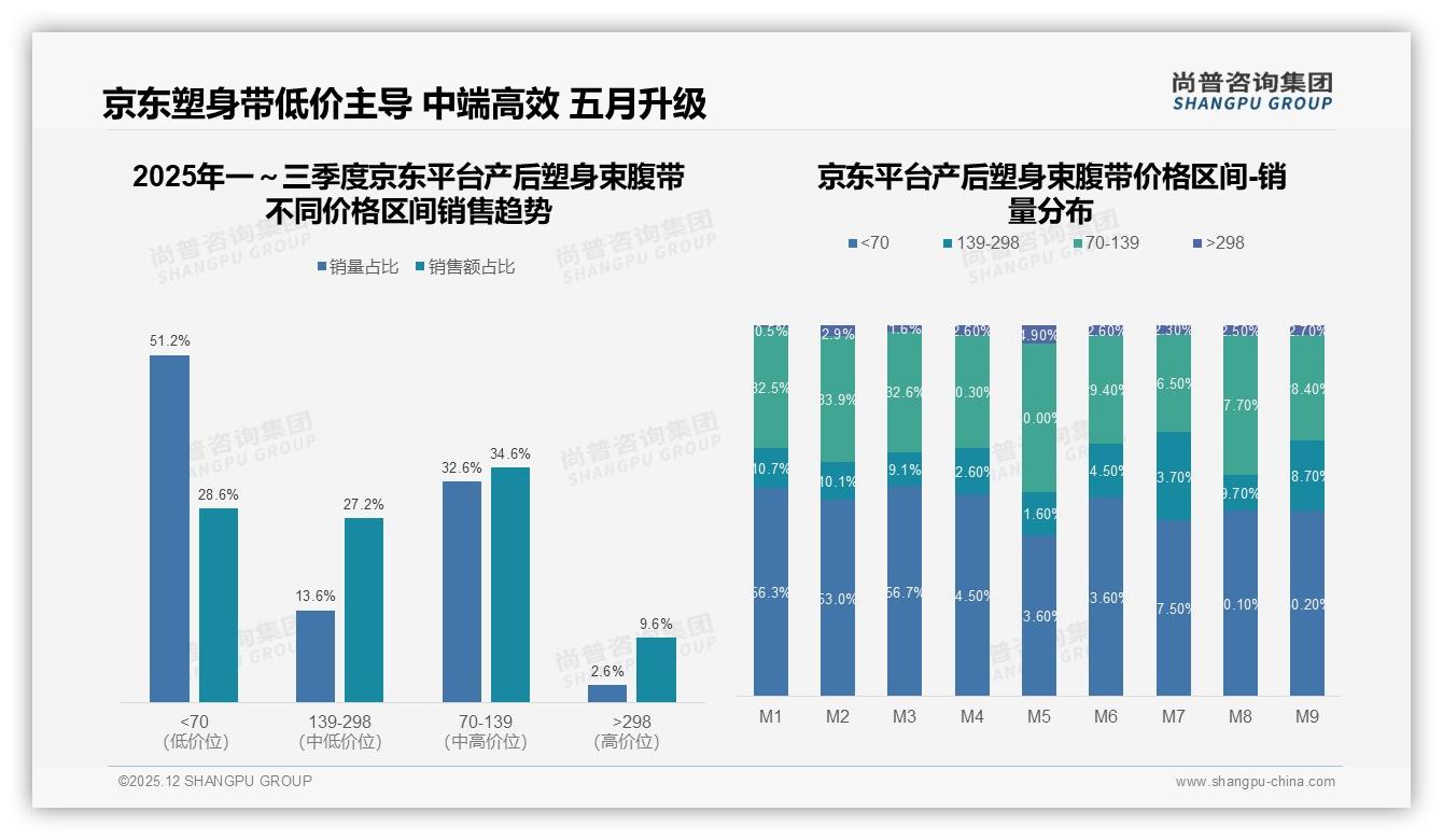退货满意度仅49%客服平均3.36分，产后塑身束腹带服务短板待补——尚普咨询集团行业透视-2025年12月-产后塑身束腹带-38