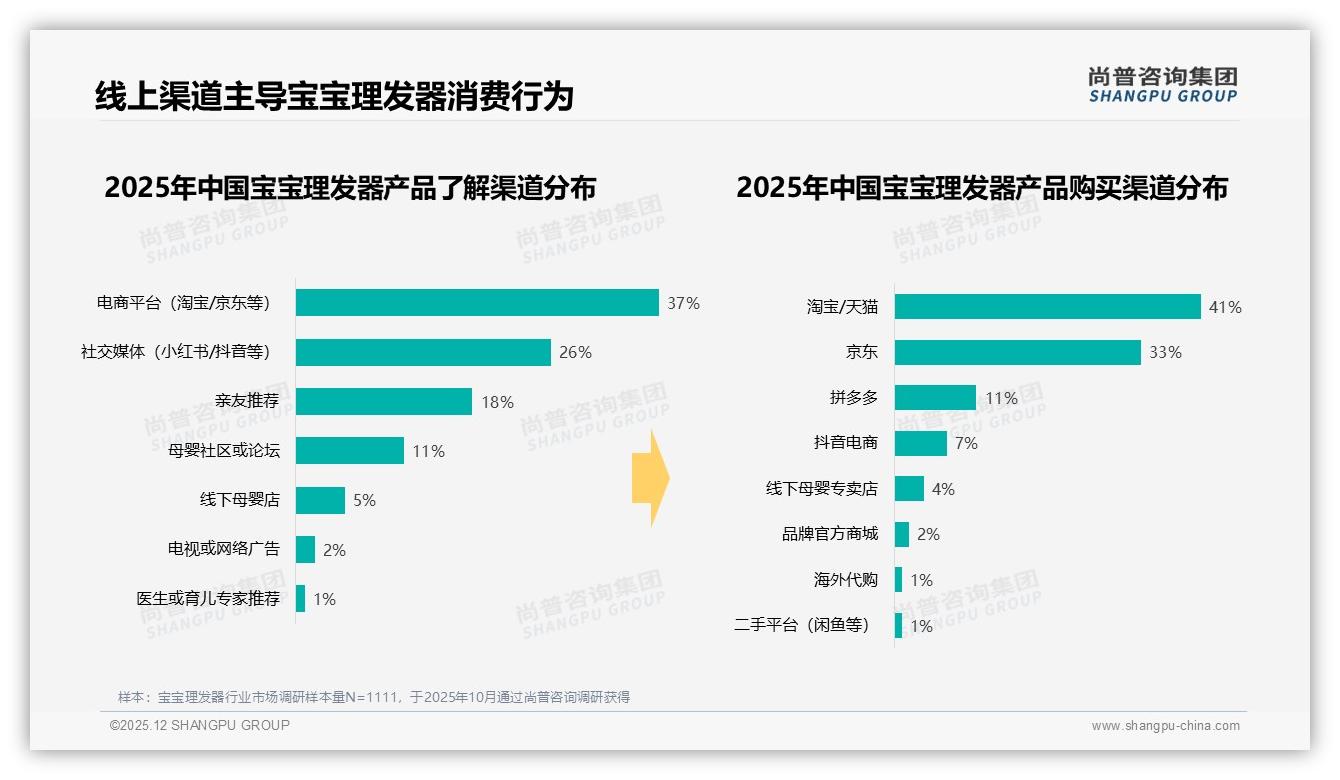 尚普咨询集团品类洞察：线上渠道74%占比，宝宝理发器淘京双平台成绝对主场-2025年12月-宝宝理发器-38