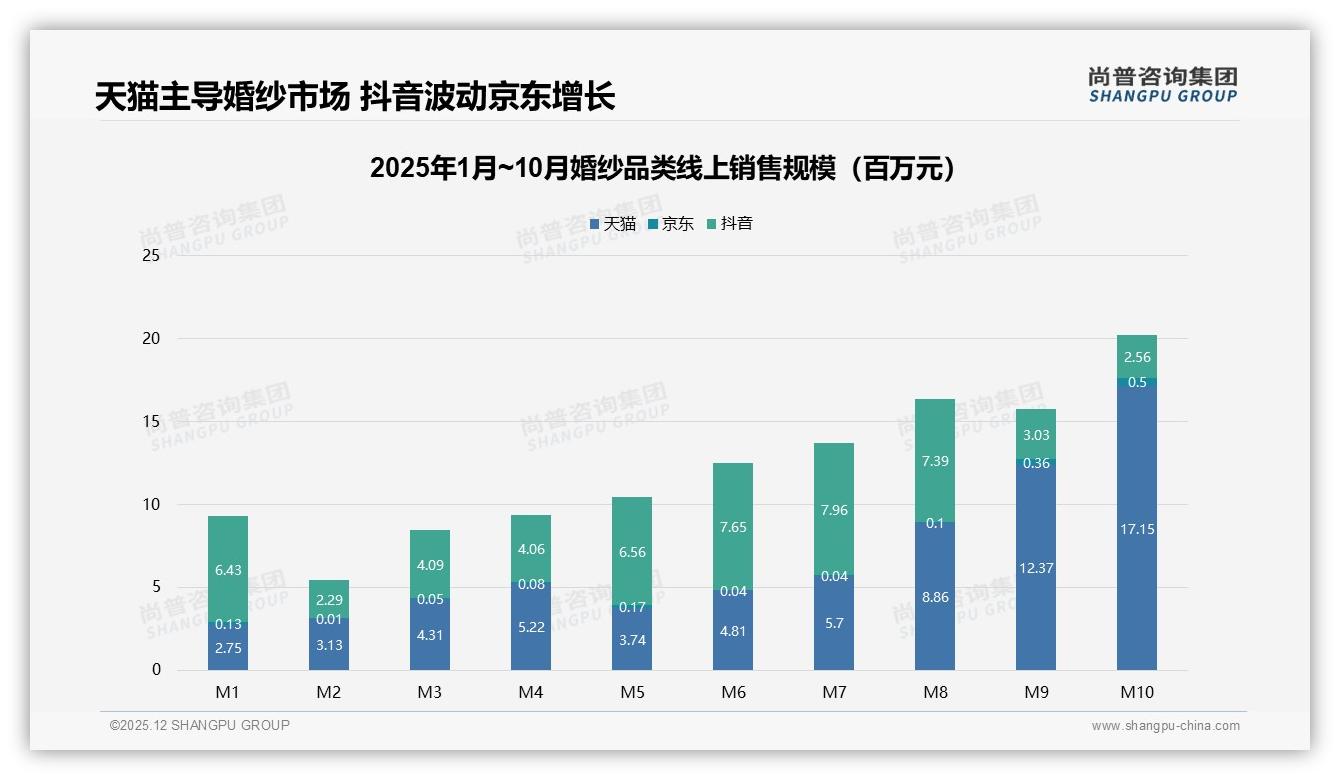 婚纱线上退货满意43%待提升，智能推荐35%需求高——尚普咨询集团专题解读-2025年12月-婚纱-38