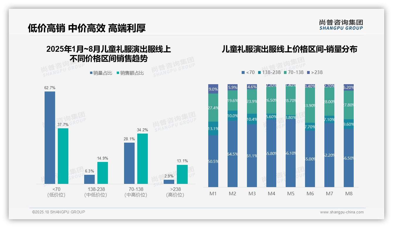 一文读懂天猫儿童礼服销售占比85.2%：尚普咨询集团报告精编-2025年10月-儿童礼服演出服-38