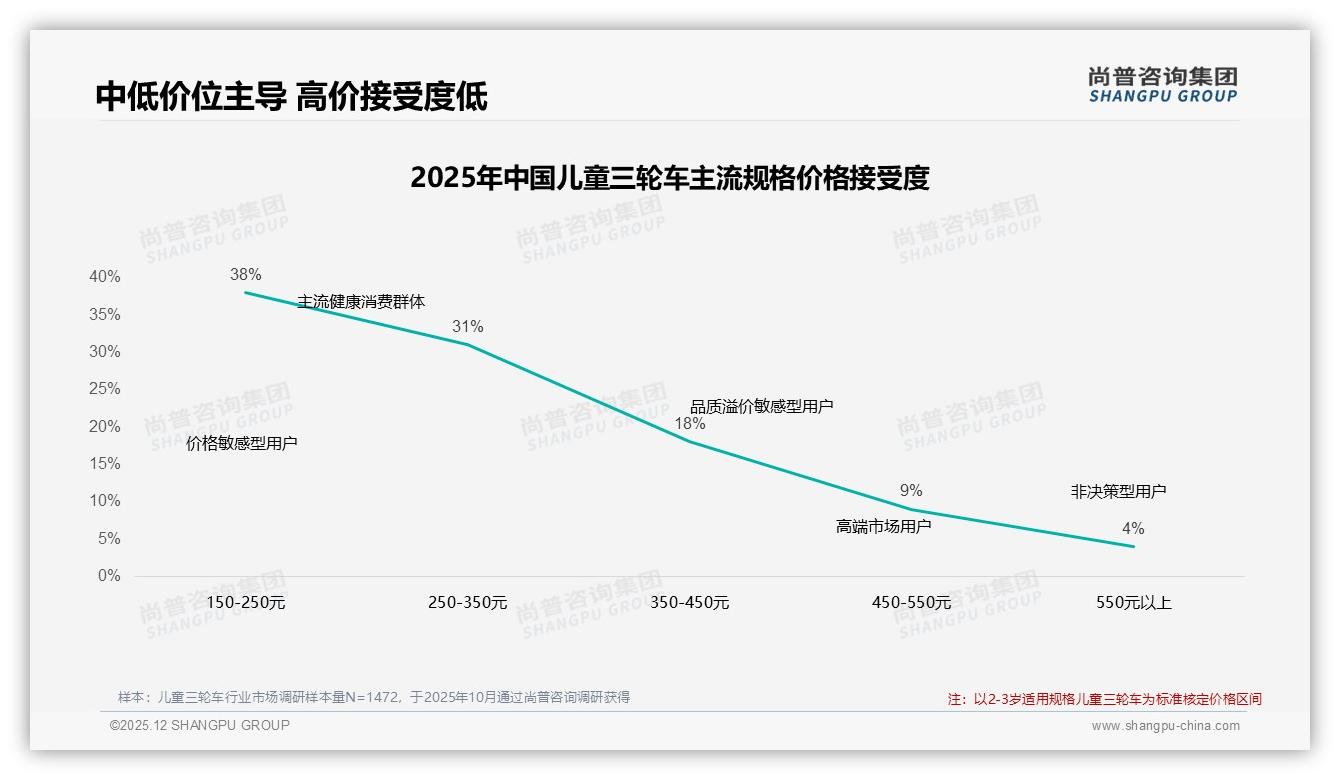 尚普咨询集团数据洞察：57%女性消费者主导儿童三轮车决策，安全性价比成首选-2025年12月-儿童三轮车-38