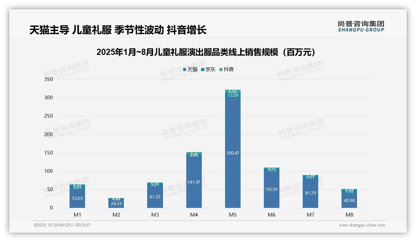 88.5%销售额来自天猫平台——尚普咨询集团报告深度解析-2025年10月-儿童礼服演出服-38
