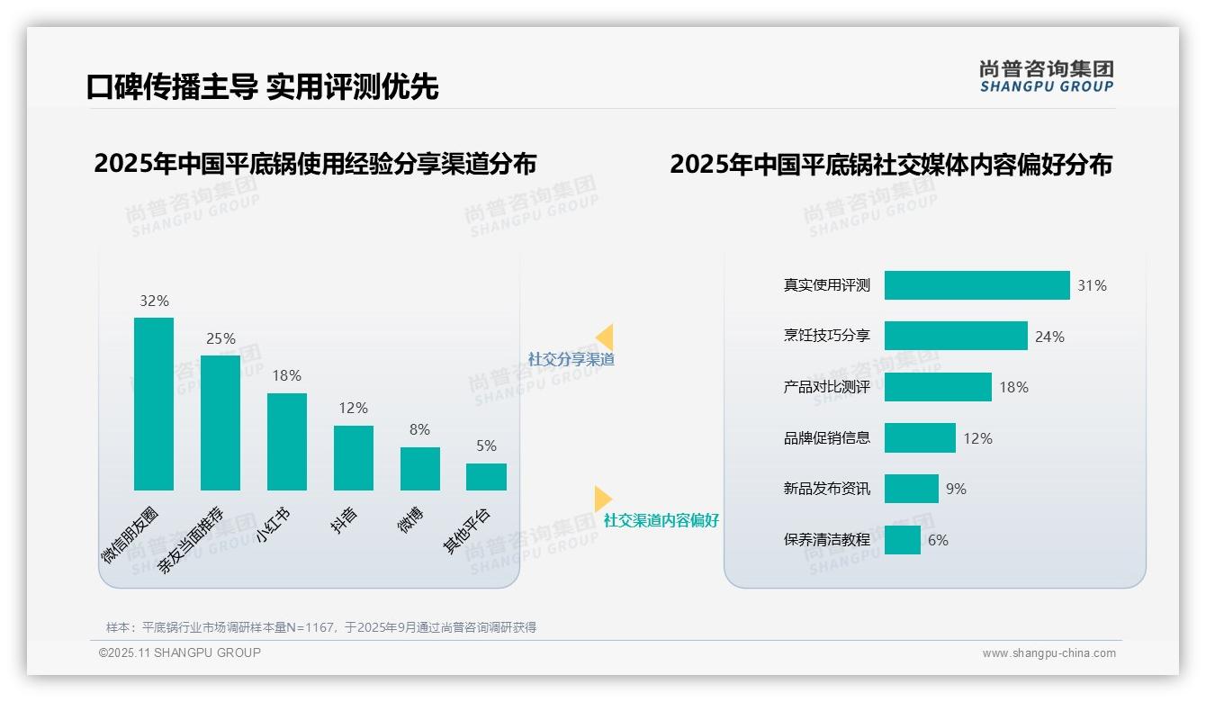 尚普咨询集团报告解读：为何说美食博主主导平底锅消费信任度达35%-2025年11月-平底锅-38