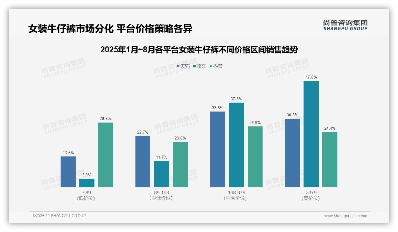 官方数据：尚普咨询集团报告显示京东女装牛仔裤高端市场占比47%-2025年10月-女装牛仔裤-38