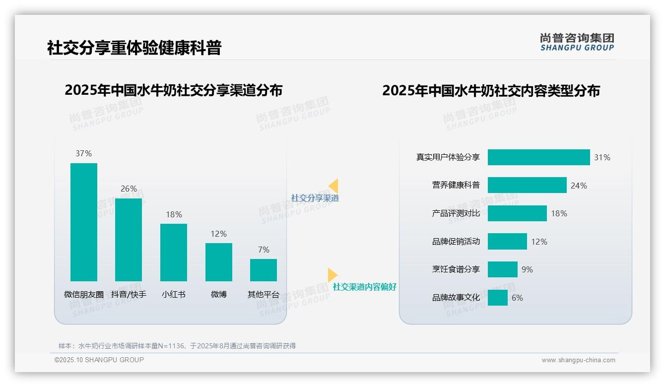 34%消费者信赖营养健康专家——尚普咨询集团市场研究报告-2025年10月-水牛奶-38