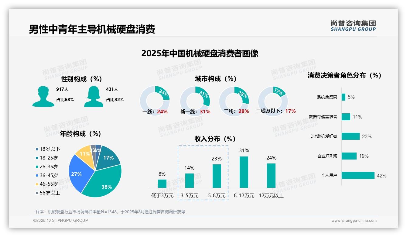 官方数据：尚普咨询集团报告显示68%男性主导机械硬盘消费-2025年10月-机械硬盘-38