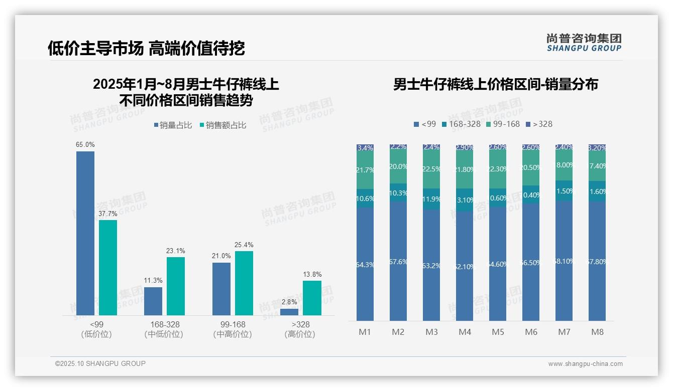 抖音以49%份额领跑男士牛仔裤线上销售——尚普咨询集团趋势报告摘要-2025年10月-男士牛仔裤-38