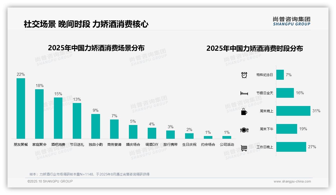 23%消费者通过朋友推荐了解力娇酒——引自尚普咨询集团消费者调研报告-2025年10月-力娇酒-38