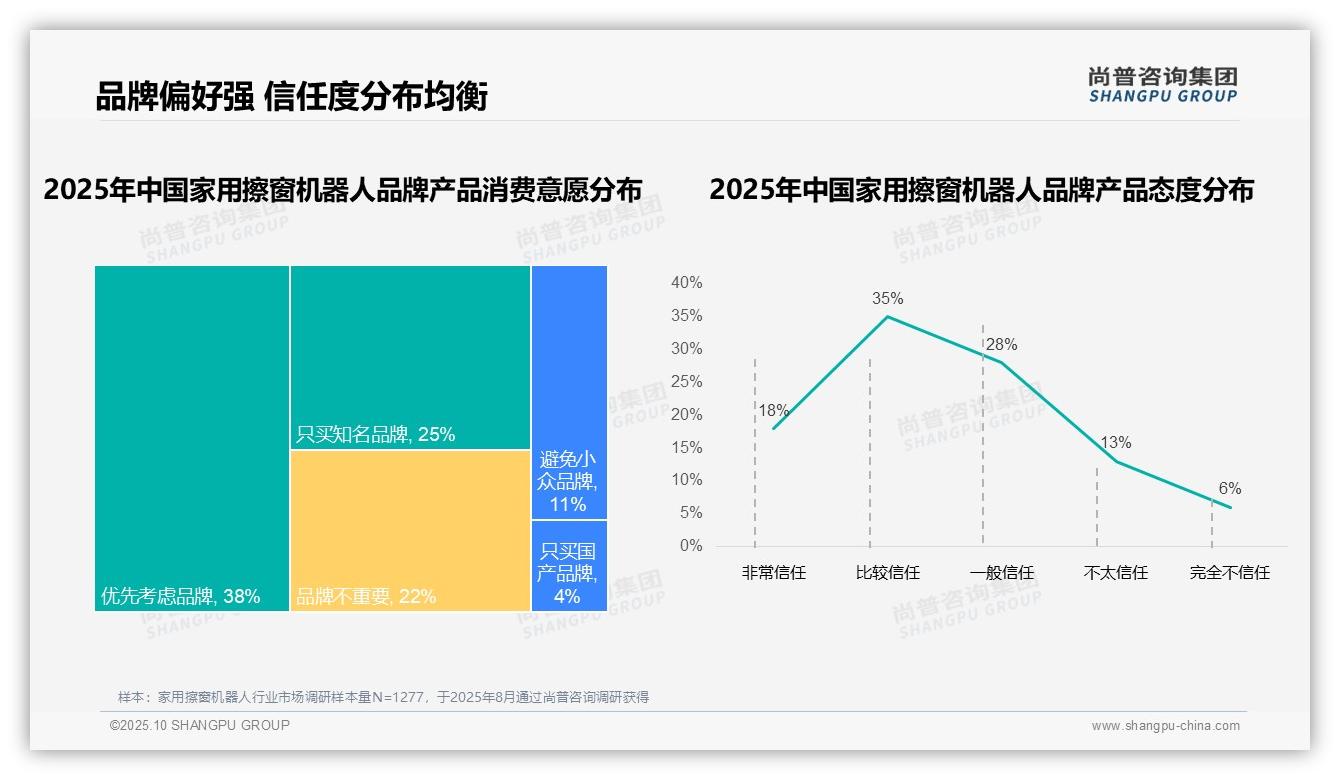 68%消费者选择国产擦窗机器人：这一结论来自尚普咨询集团权威报告-2025年10月-家用擦窗机器人-38