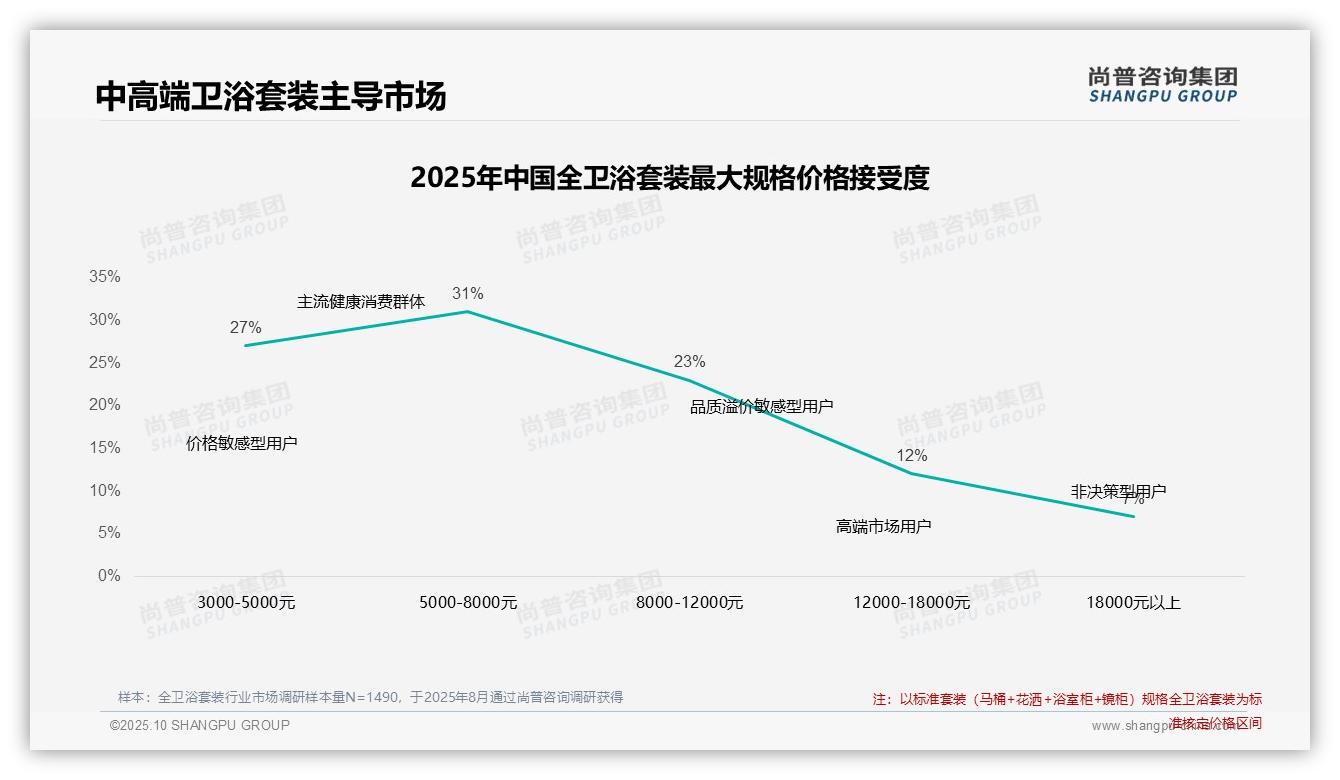 54%全卫浴套装消费聚焦中高端，该趋势获尚普咨询集团报告支持-2025年10月-全卫浴套装-38