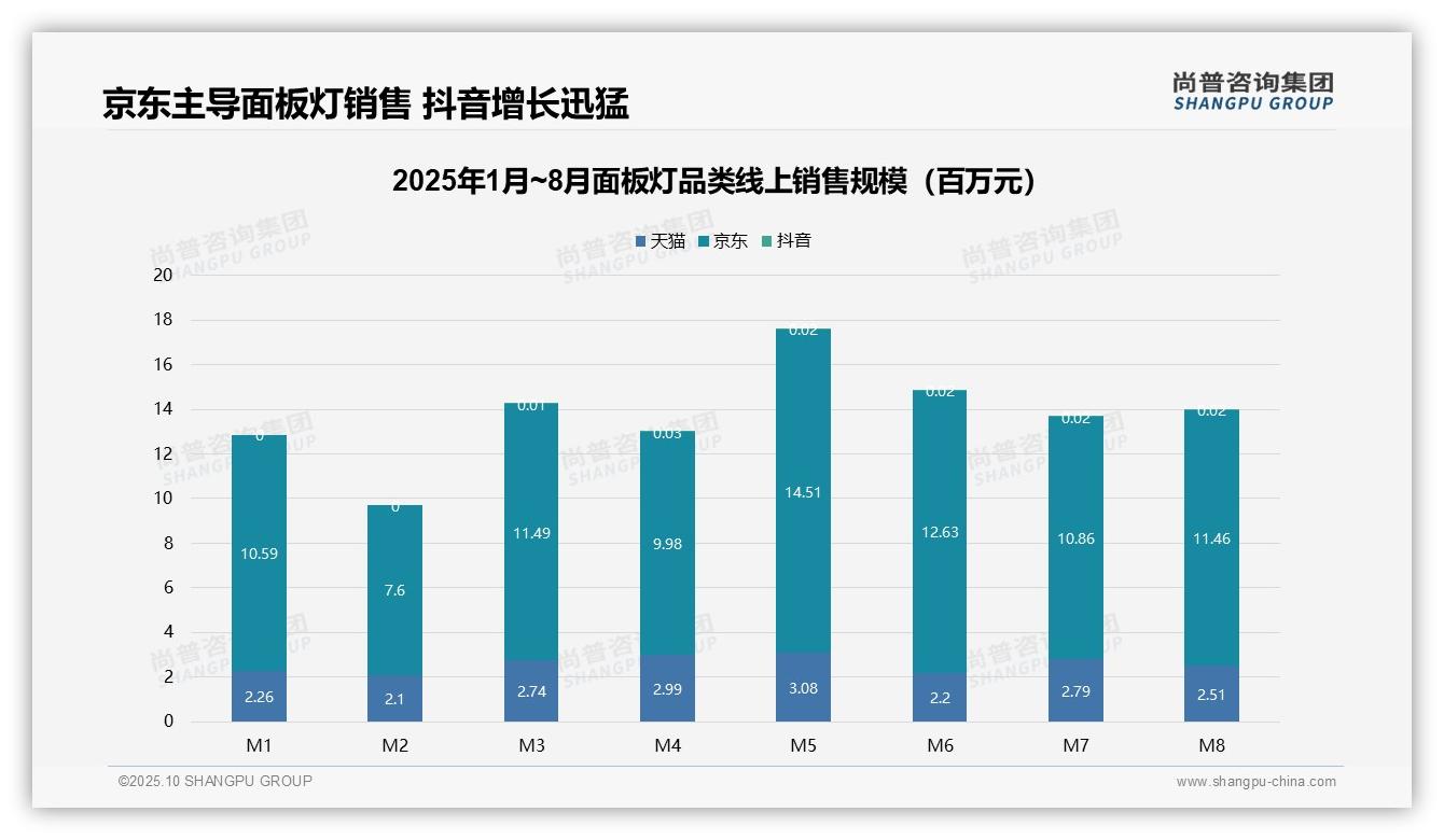 据尚普咨询集团报告：面板灯中高端产品贡献34.7%销售额-2025年10月-面板灯-38