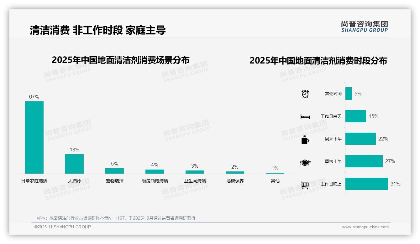 尚普咨询集团报告核心结论：67%消费者偏好日常家庭清洁-2025年11月-地面清洁剂-38
