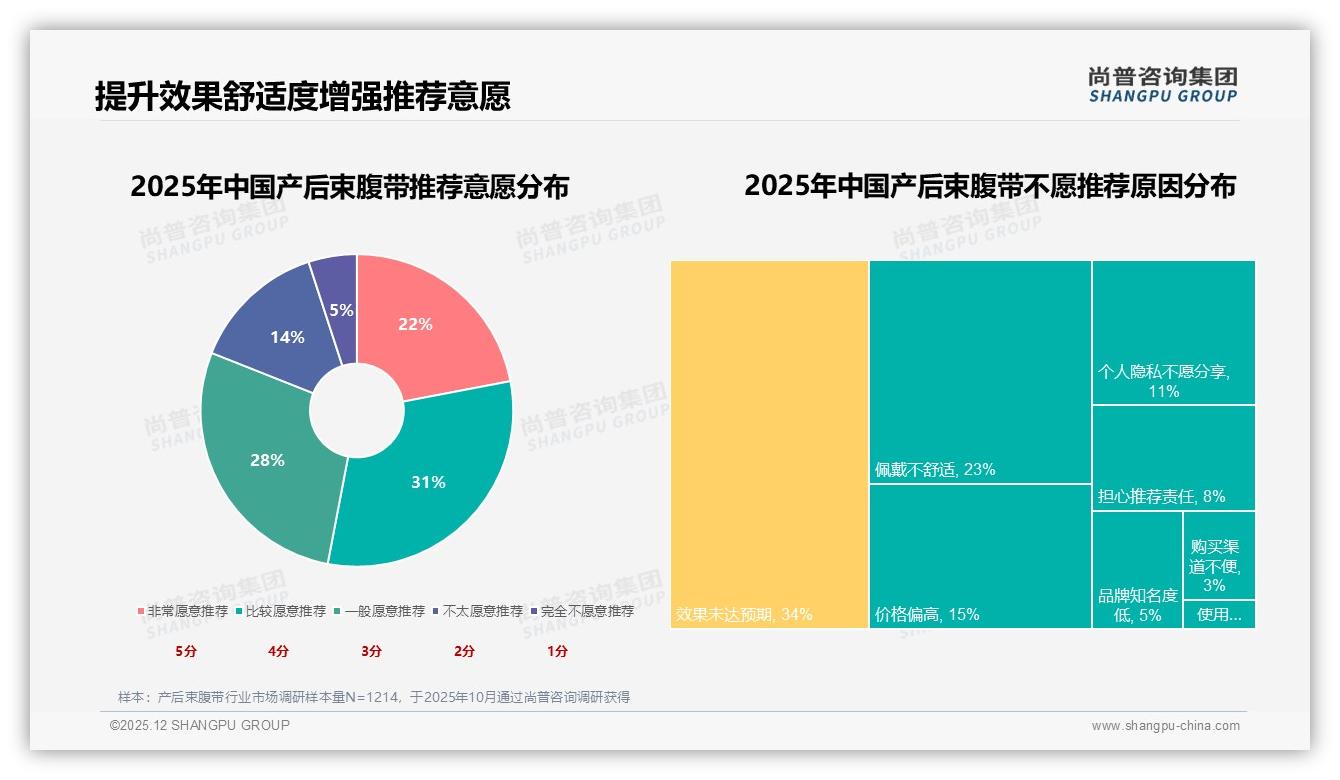尚普咨询集团权威发布：97%女性买产后束腹带26到35岁占67%功能舒适成刚需-2025年12月-产后束腹带-38