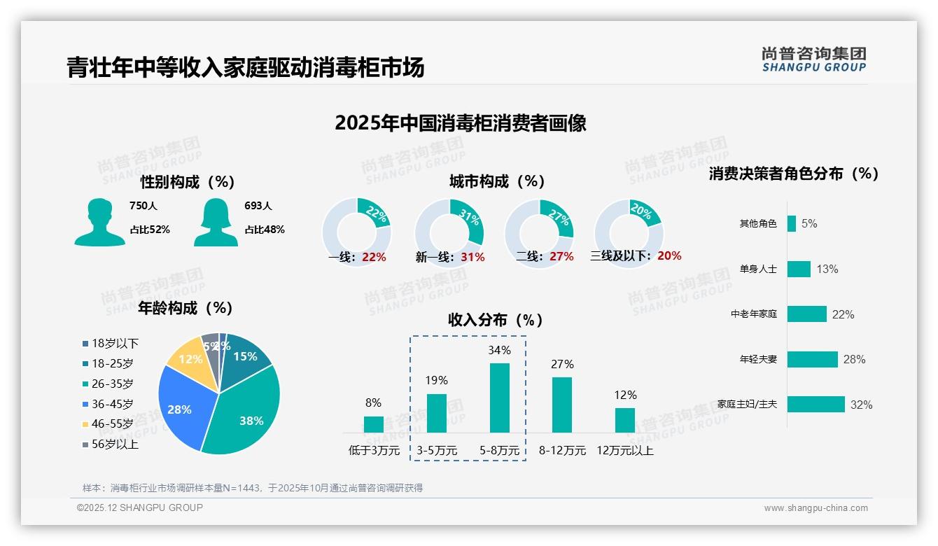 尚普咨询集团权威发布：26-45岁家庭占66%驱动消毒柜中端市场-2025年12月-消毒柜-38