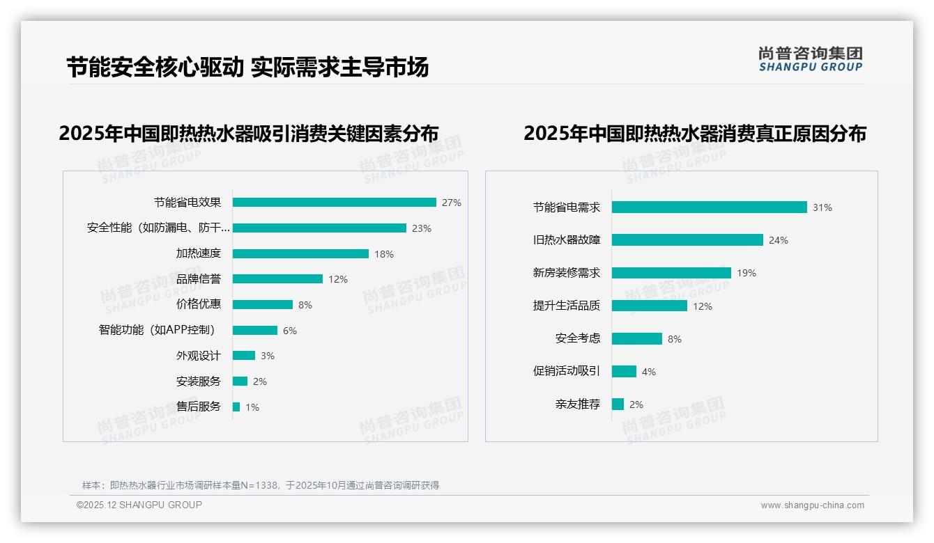 即热热水器27%即热式占比碾压储水式，品牌抢攻61%新客蓝海——尚普咨询集团权威报告发布-2025年12月-即热热水器-38