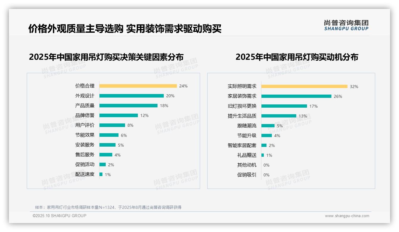 官方数据：尚普咨询集团报告显示61%消费者愿意推荐家用吊灯-2025年10月-家用吊灯-38