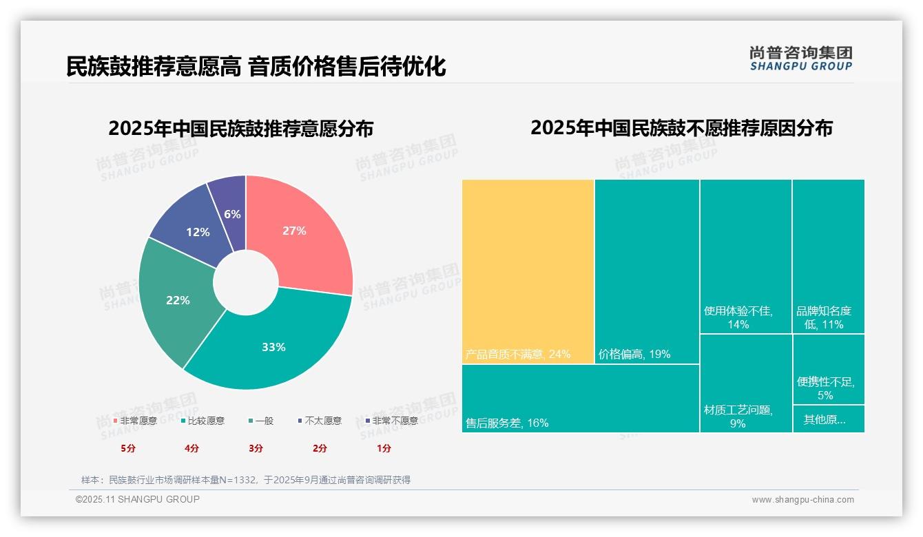 一文读懂27%消费者首选音质作为民族鼓购买关键：尚普咨询集团报告精编-2025年11月-民族鼓-38