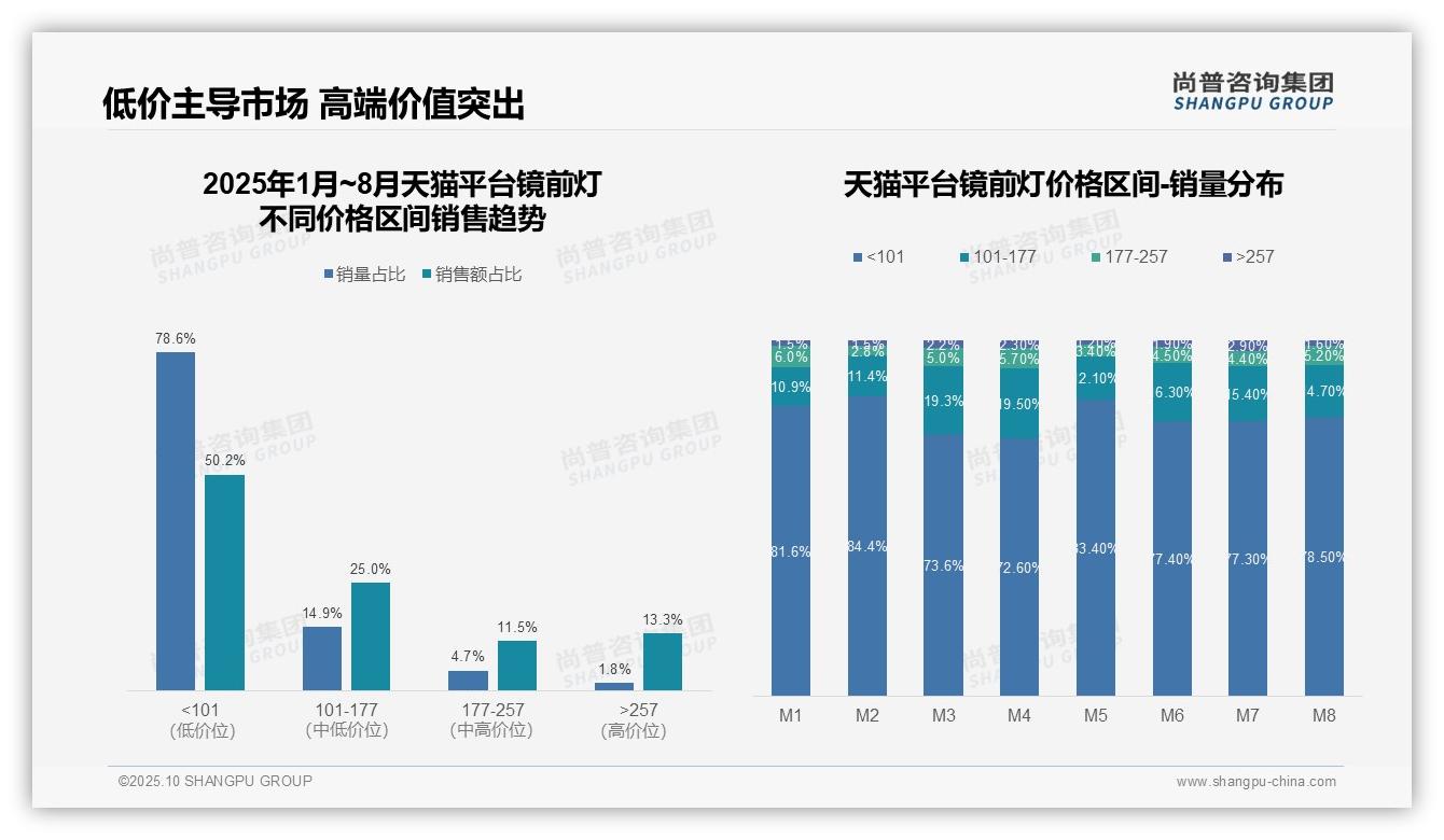 抖音73%镜前灯低价销量占比——尚普咨询集团数据解读-2025年10月-镜前灯-38