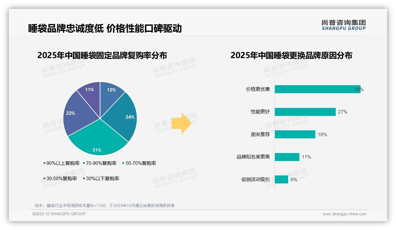 尚普咨询集团年度复盘：41%消费者优先品牌价格敏感仍主导-2025年12月-睡袋-38