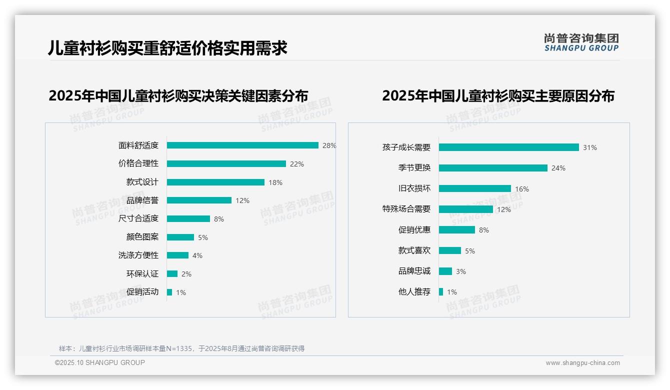 纯棉材质偏好率45%占据主导——尚普咨询集团趋势报告摘要-2025年10月-儿童衬衫-38