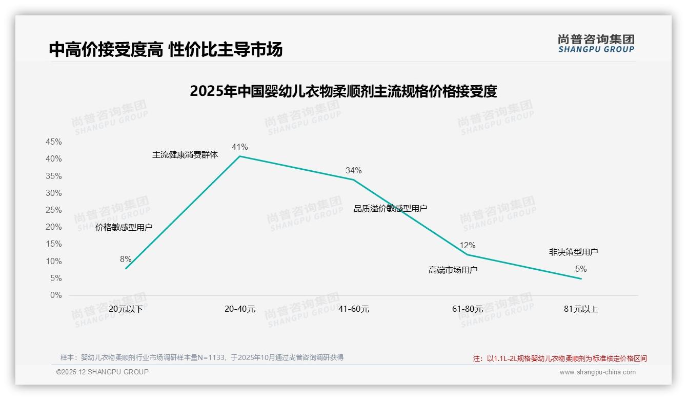 80%年轻父母撑起婴幼儿衣物柔顺剂市场，26-45岁人群月购1至2次占比42%——尚普咨询集团白皮书指出-2025年12月-婴幼儿衣物柔顺剂-38