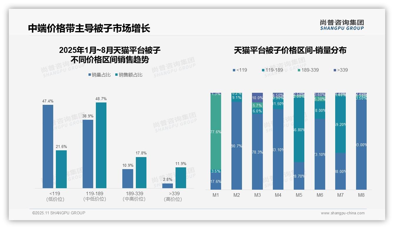 抖音被子高端销售占比87.4%——引自尚普咨询集团消费者调研报告-2025年11月-被子-38