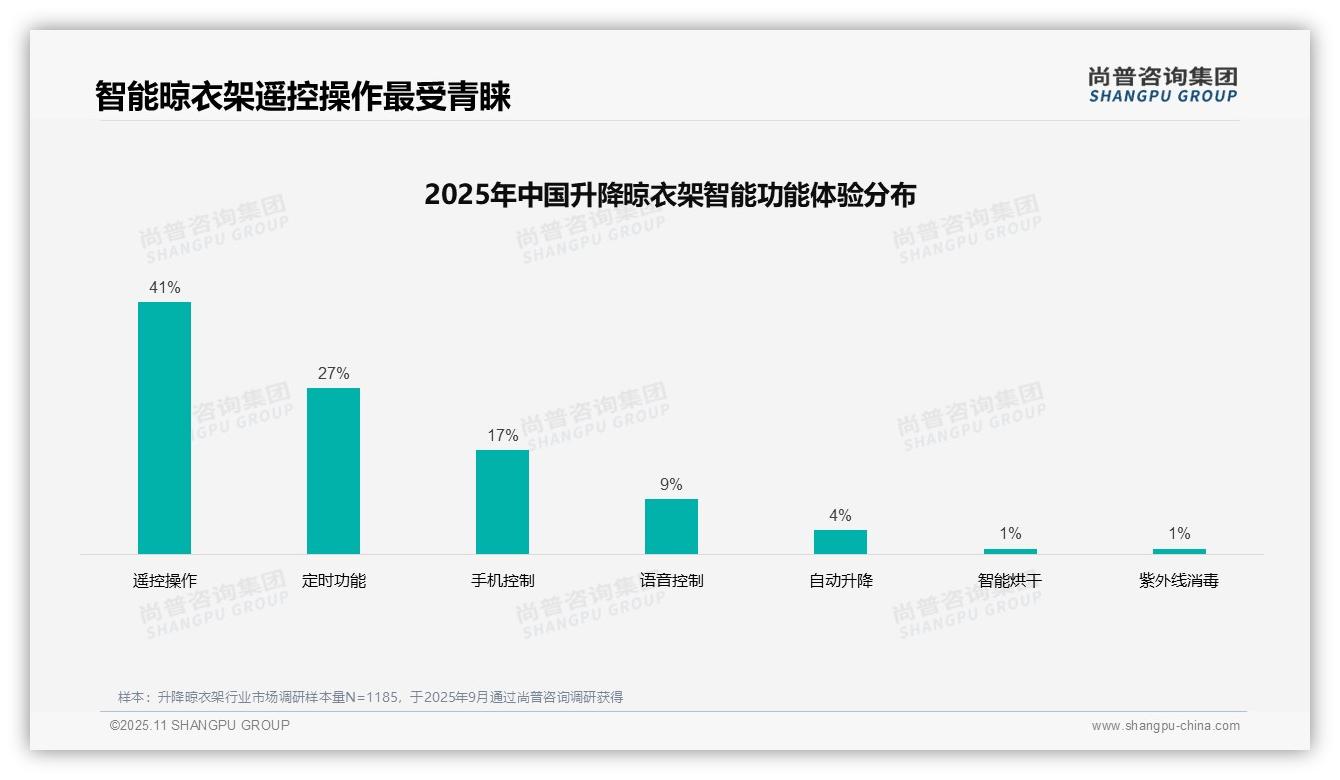 遥控操作功能获41%消费者首选——尚普咨询集团报告深度解析-2025年11月-升降晾衣架-38