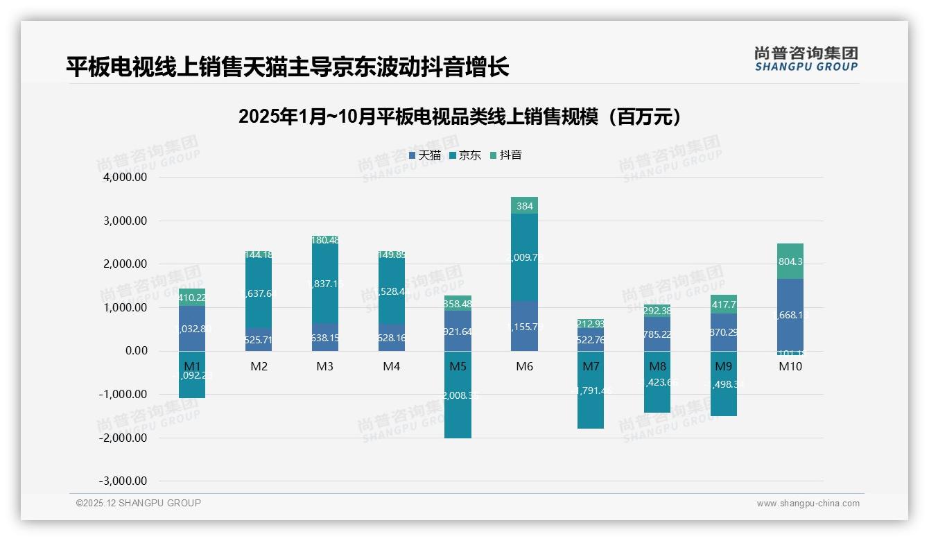 尚普咨询集团平板电视品类年报：天猫82亿元销售额领跑，京东负6.4亿元亟待复盘-2025年12月-平板电视-38