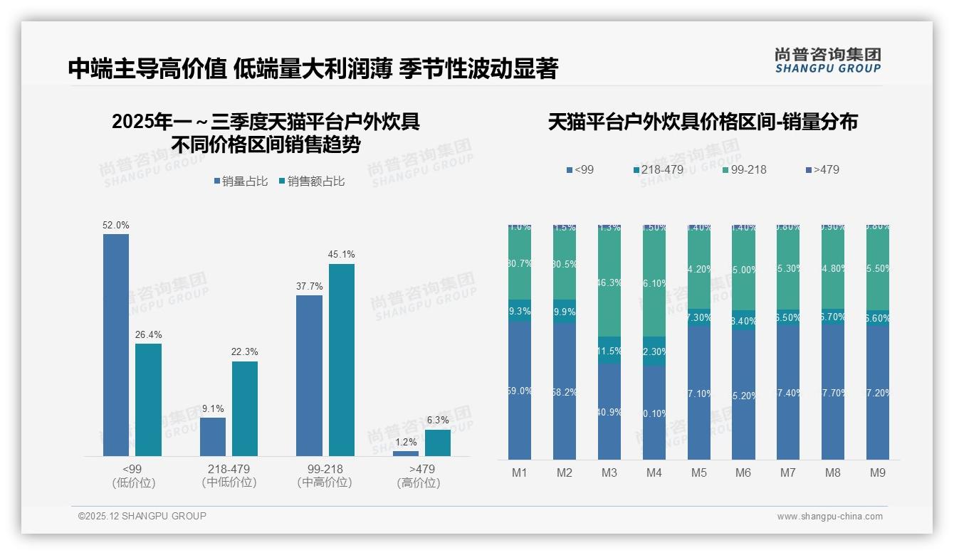 尚普咨询集团独家披露：夏季37%销售高峰，户外炊具品牌押注季节性营销-2025年12月-户外炊具-38