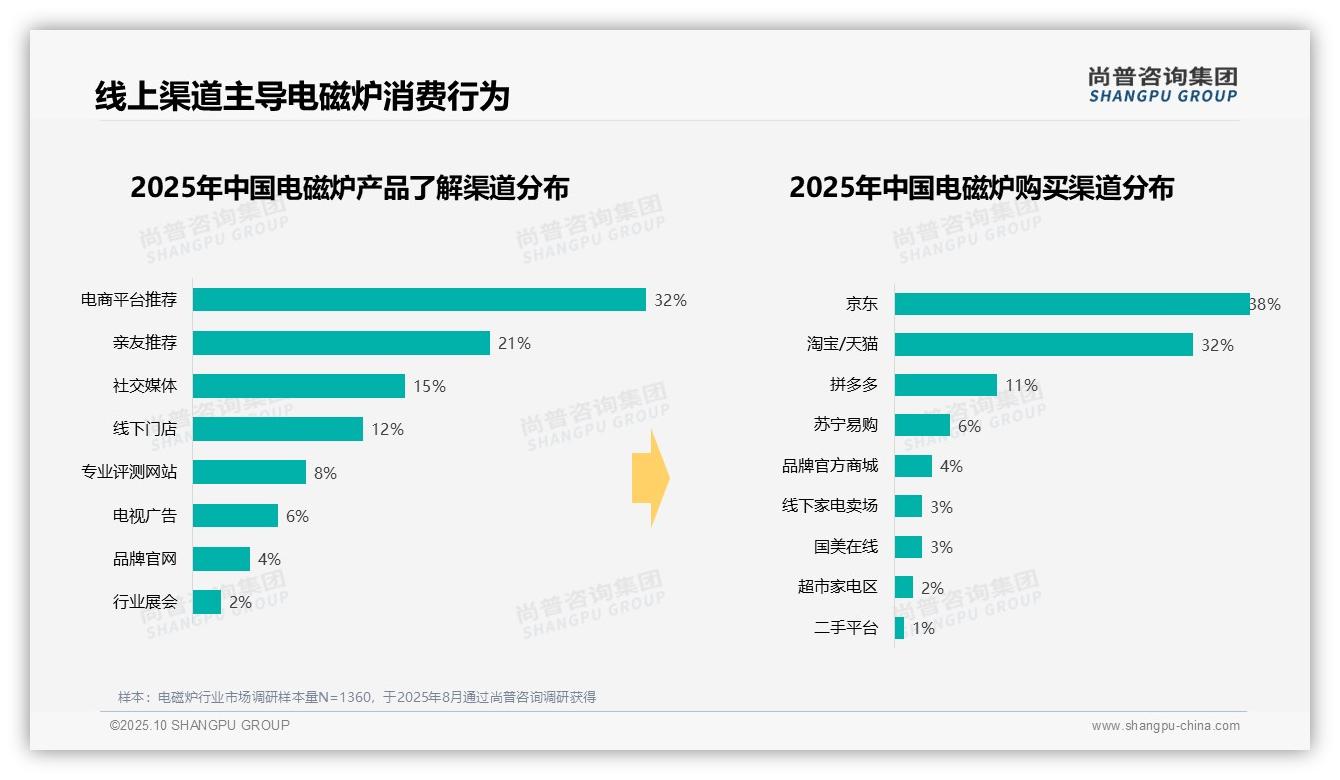 官方数据：尚普咨询集团报告显示42%消费者偏好中端电磁炉-2025年10月-电磁炉-38