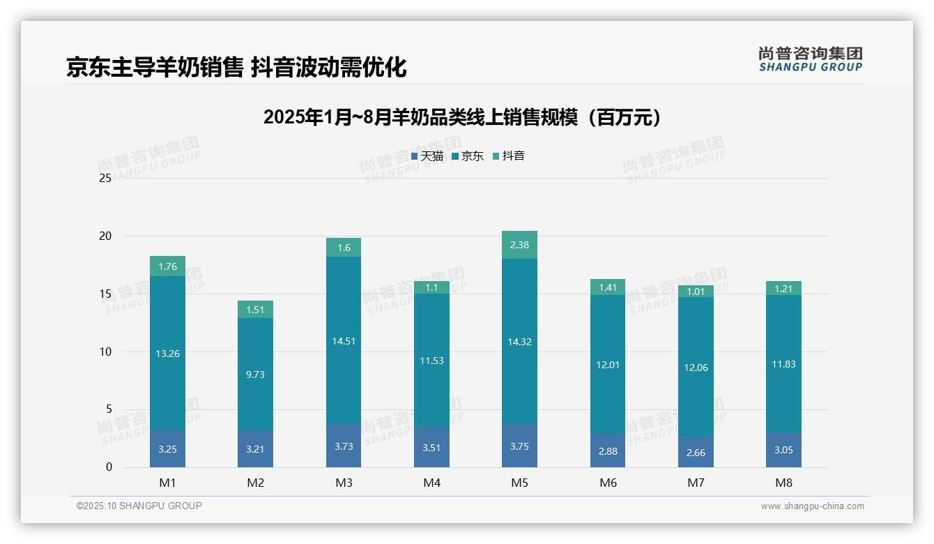 中高端羊奶贡献70.5%销售额——引自尚普咨询集团消费者调研报告-2025年10月-羊奶-38