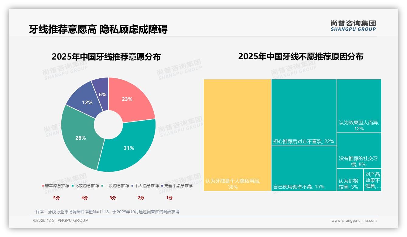 牙线nightly35%使用高峰，品牌加码晚间场景营销——尚普咨询集团报告披露-2025年12月-牙线-38