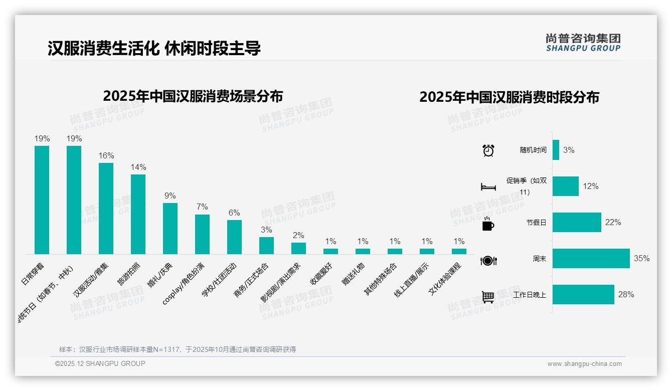 汉服复购率50%到70%占31%成主力，尚普咨询集团趋势雷达：换购动因38%来自新款式-2025年12月-汉服-38