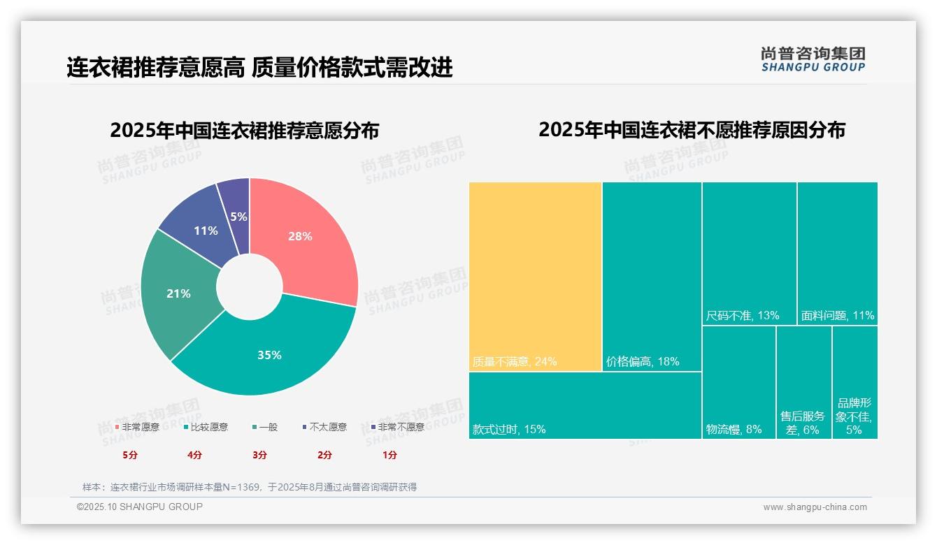 官方数据：尚普咨询集团报告显示款式设计27%成连衣裙消费首要因素-2025年10月-连衣裙-38