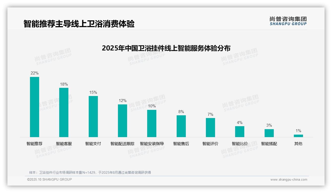 77%购买决策由个人家庭主导，尚普咨询集团年度报告精华-2025年10月-卫浴挂件-38