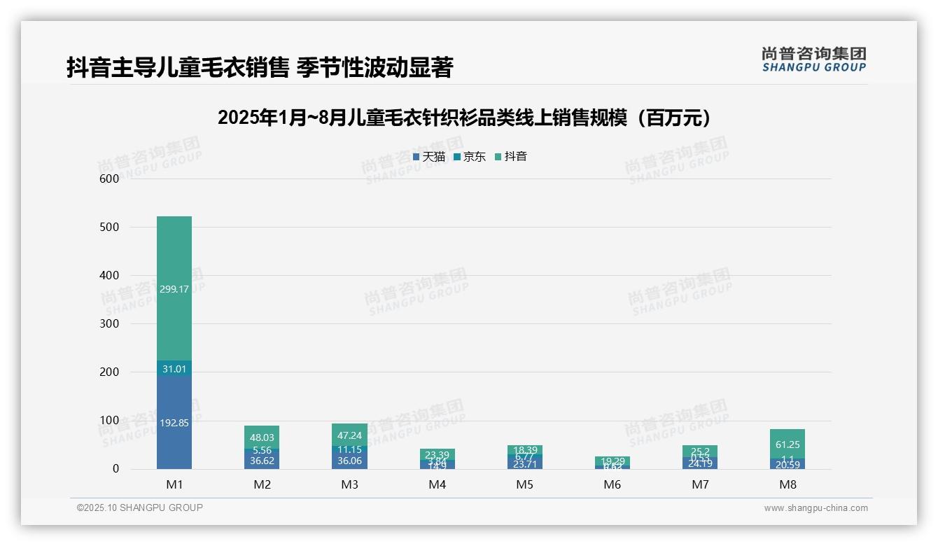 官方数据：尚普咨询集团报告显示抖音占据儿童毛衣针织衫75.2%市场份额-2025年10月-儿童毛衣针织衫-38