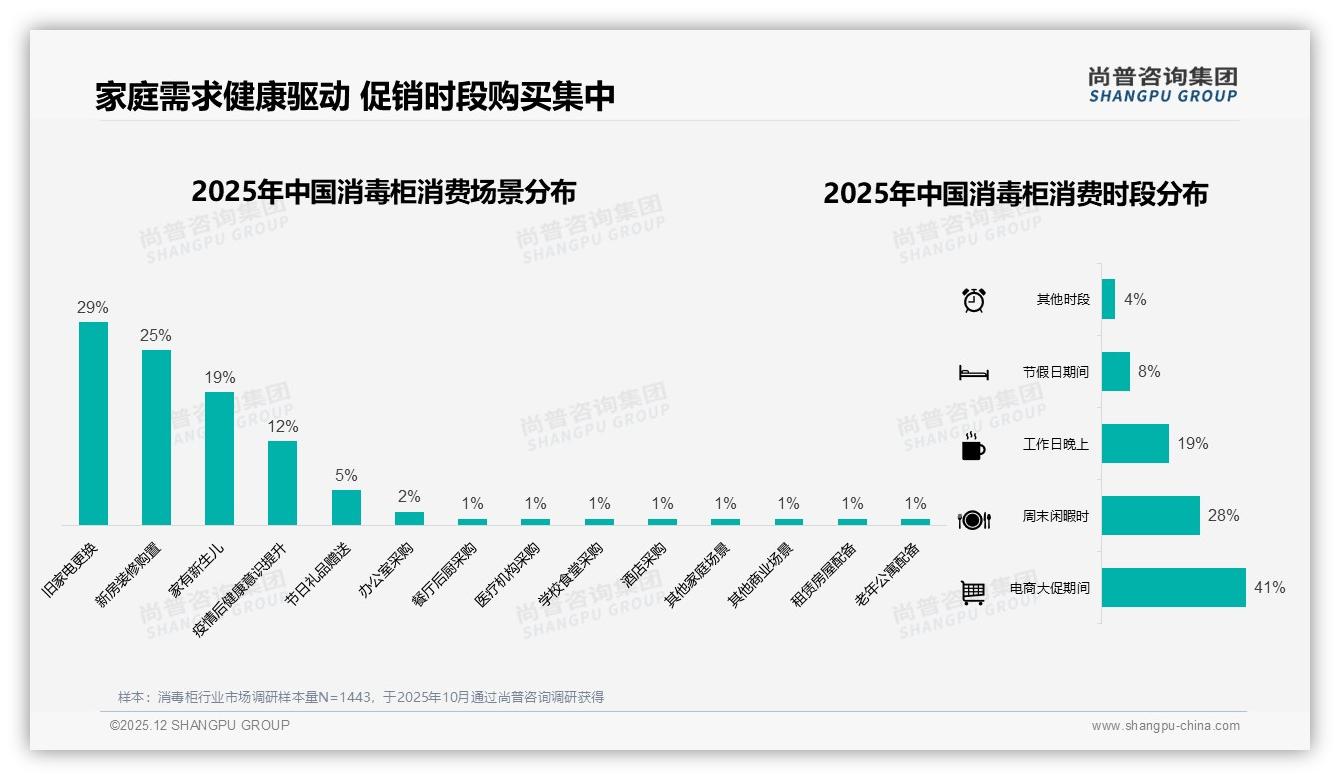 尚普咨询集团权威发布：26-45岁家庭占66%驱动消毒柜中端市场-2025年12月-消毒柜-38