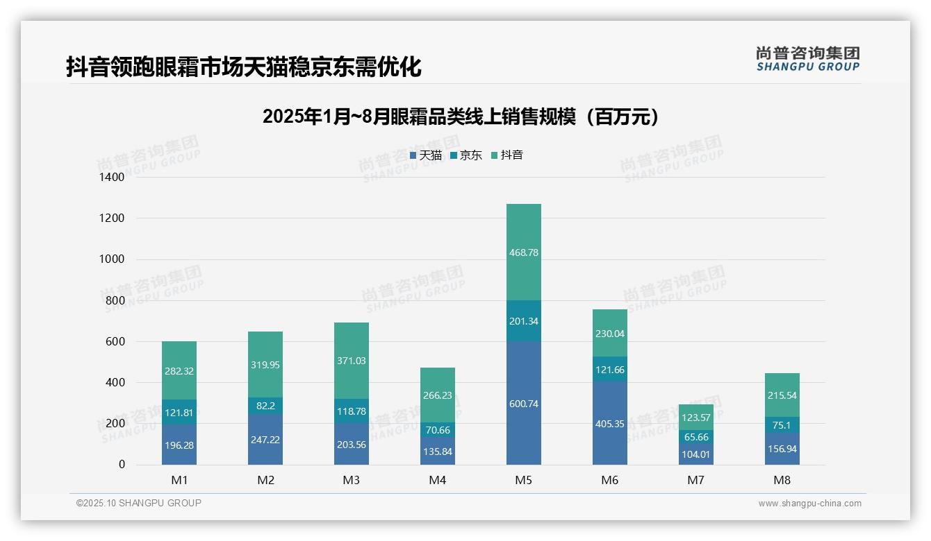 数据说话：尚普咨询集团报告指出眼霜高价产品贡献54.7%销售额-2025年10月-眼霜-38