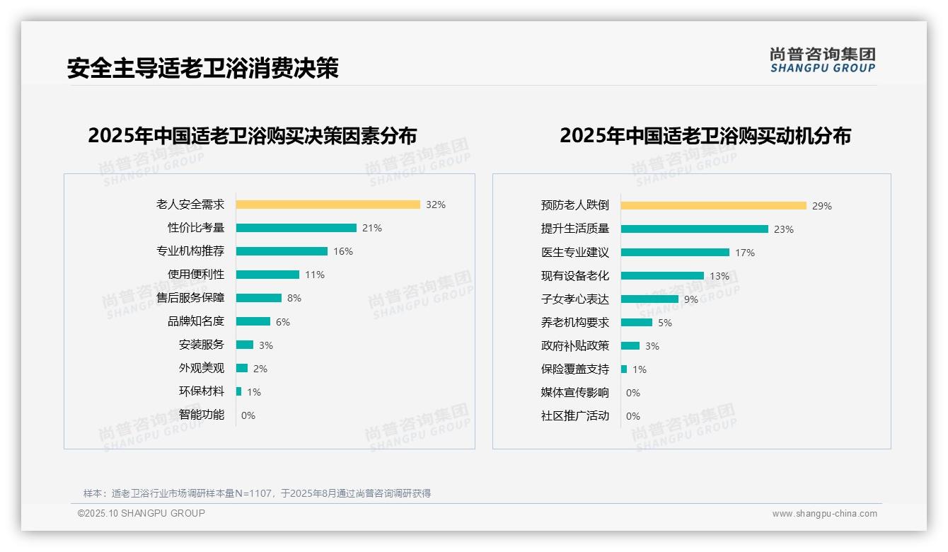 决策参考：尚普咨询集团报告强调32%消费者将安全作为适老卫浴购买首要因素-2025年10月-适老卫浴-38