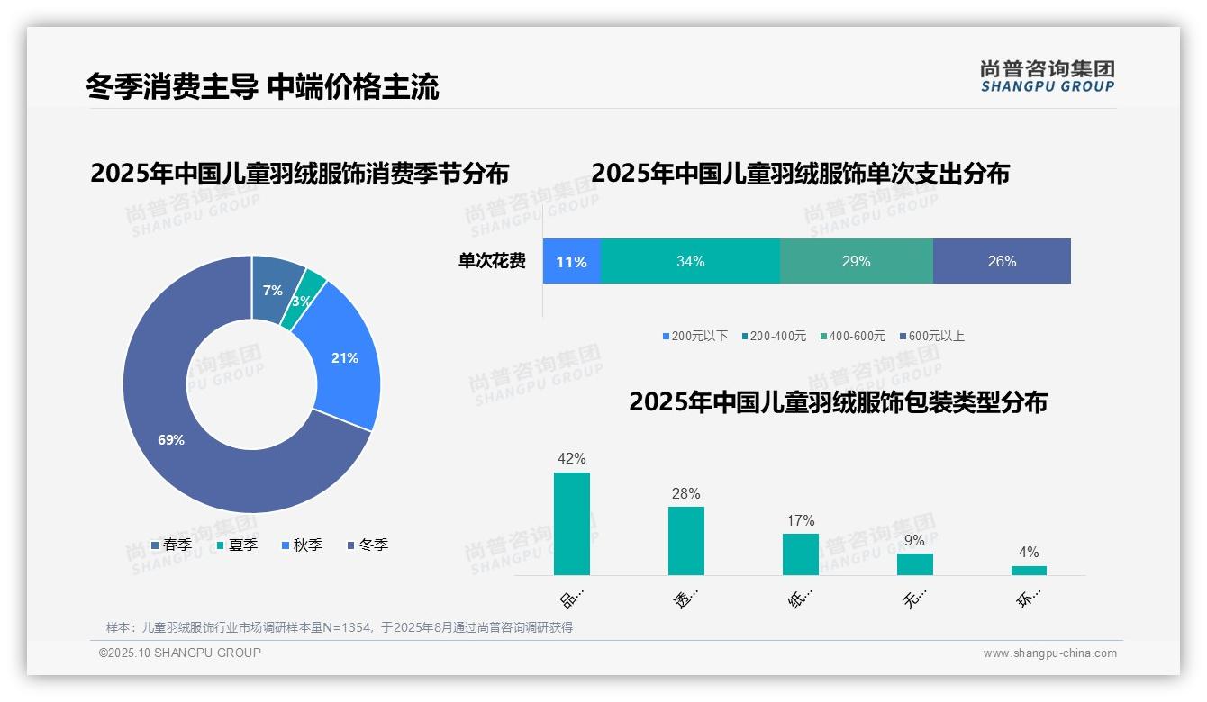 尚普咨询集团证实：69%儿童羽绒服饰消费集中于冬季-2025年10月-儿童羽绒服饰-38
