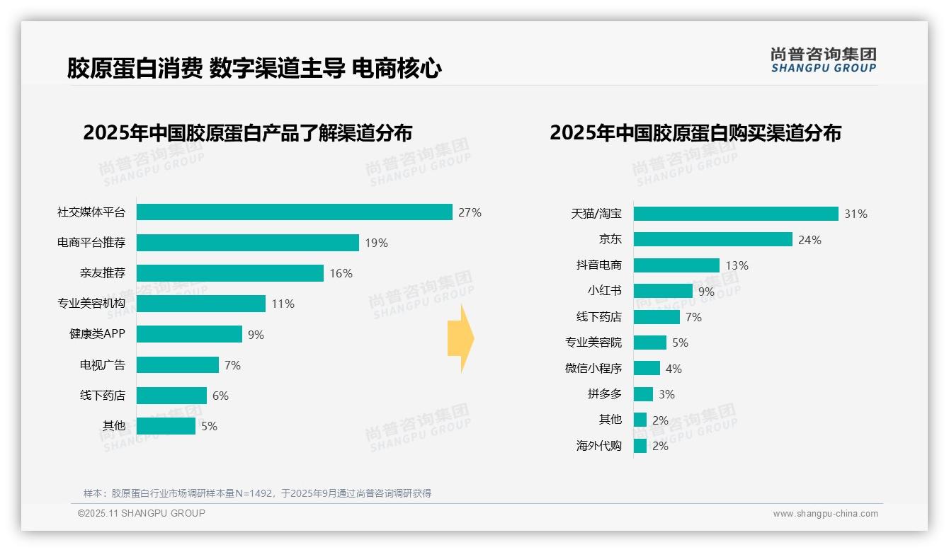 中等价位产品吸引41%消费者，尚普咨询集团报告给出权威数据-2025年11月-胶原蛋白-38