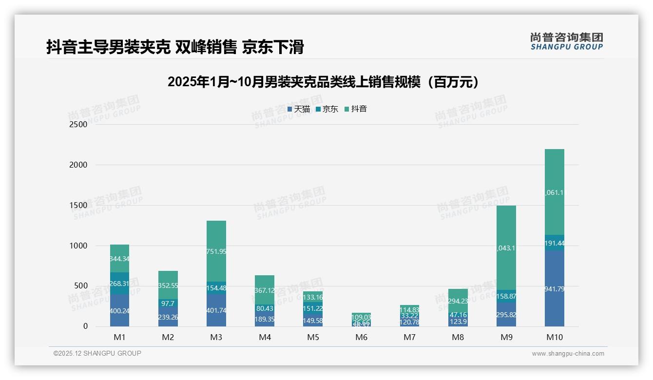 尚普咨询集团数据洞察：26-35岁男性占38%主导男装夹克购买决策-2025年12月-男装夹克-38