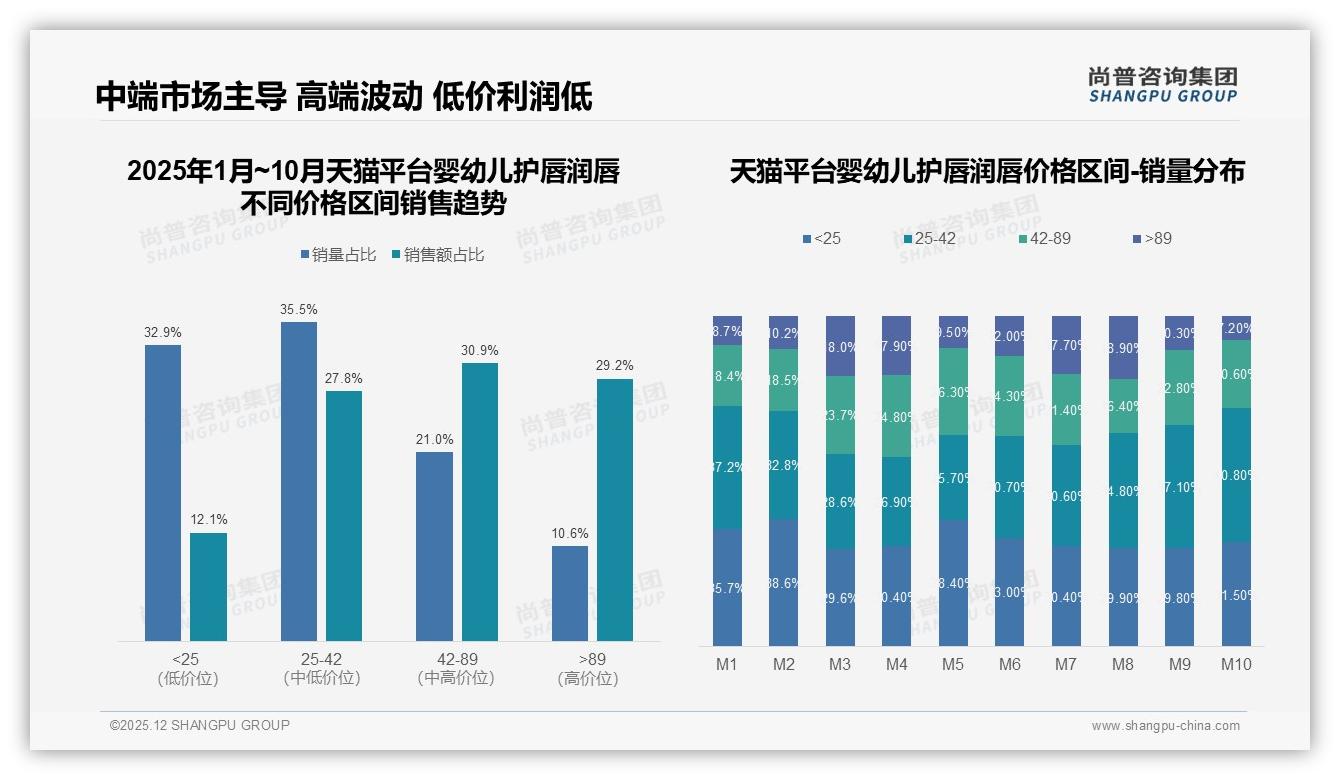 尚普咨询集团独家披露：天猫高端29.2%溢价优势，婴幼儿护唇润唇42-89元矩阵最赚-2025年12月-婴幼儿护唇润唇-38