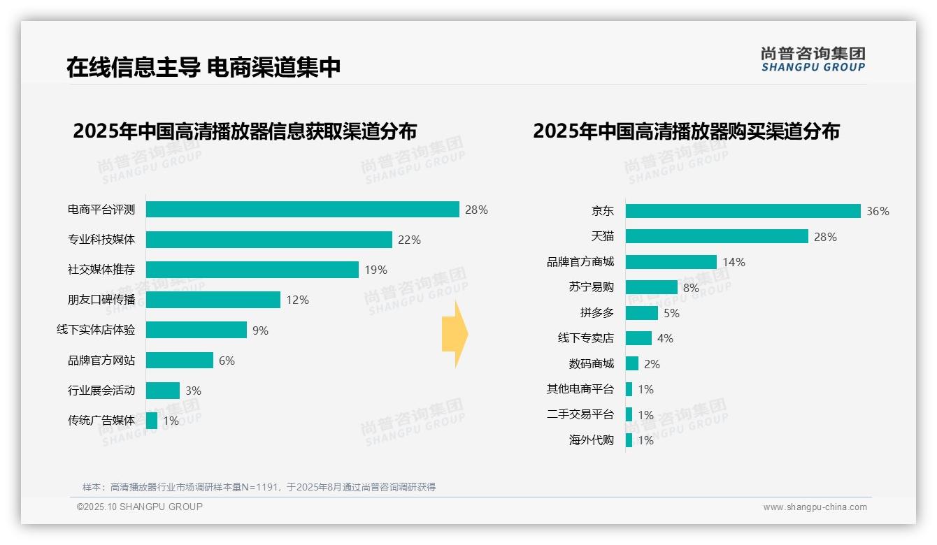 官方数据：尚普咨询集团报告显示64%高清播放器消费者选择京东天猫购买-2025年10月-高清播放器-38