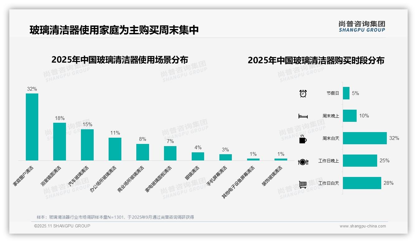 尚普咨询集团报告首次披露：41%消费者选择中低价位产品-2025年11月-玻璃清洁器-38