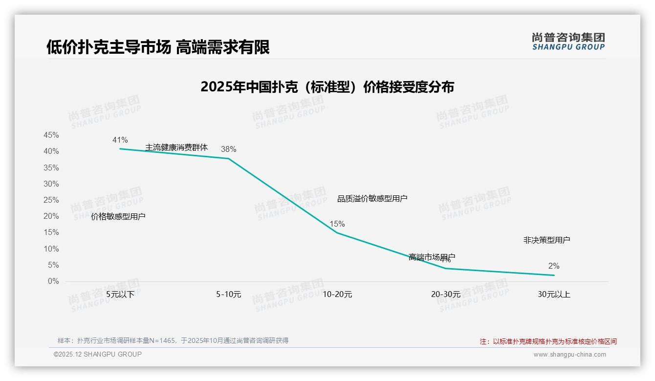尚普咨询集团数据洞察：10至30元价位占42%扑克市场靠性价比-2025年12月-扑克-38